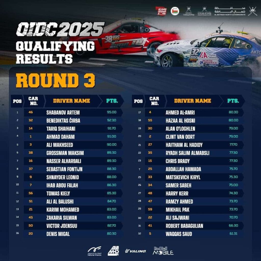 Oman 2025 r3 qualification